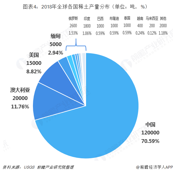 图表4：2018年全球各国稀土产量分布（单位：吨，%） 