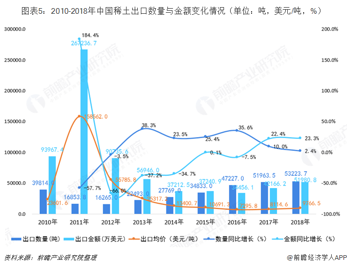 图表5：2010-2018年中国稀土出口数量与金额变化情况（单位：吨，美元/吨，%） 