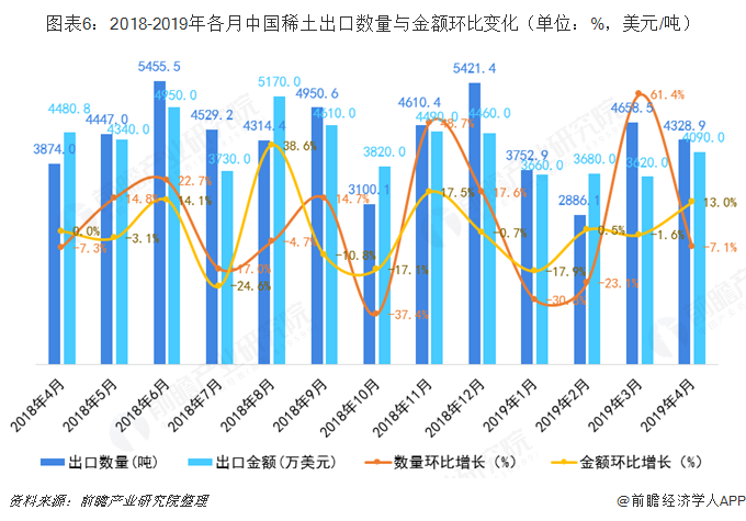 图表6：2018-2019年各月中国稀土出口数量与金额环比变化（单位：%，美元/吨）