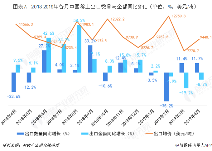 图表7：2018-2019年各月中国稀土出口数量与金额同比变化（单位：%，美元/吨） 