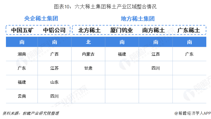 图表10：六大稀土集团稀土产业区域整合情况 