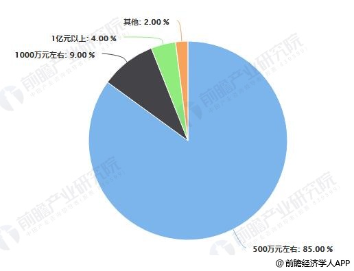 中国膜企业产值规模区间分布占比统计情况