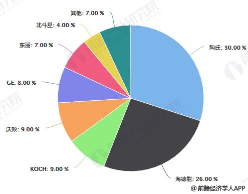 中国反渗透膜市场主要企业市场份额统计情况