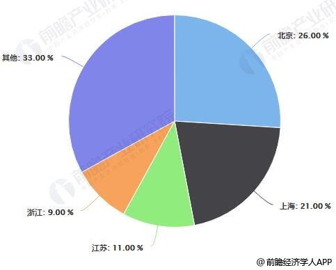 中国知名膜企业区域分布占比统计情况