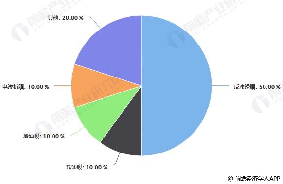 中国膜产品销售收入占比统计情况