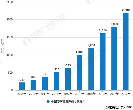 2009-2019年中国膜产业总产值统计情况及预测