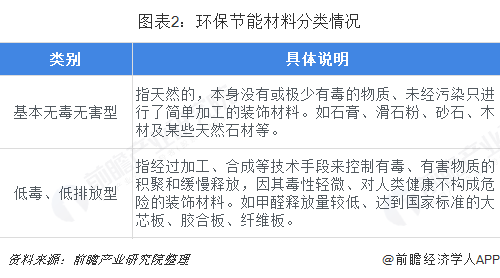 图表2：环保节能材料分类情况