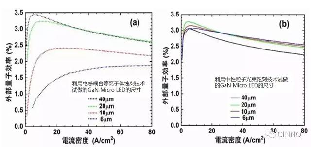 东北大学和产总研合作，开发出低电流下也可高效发光的GaN Micro LED！