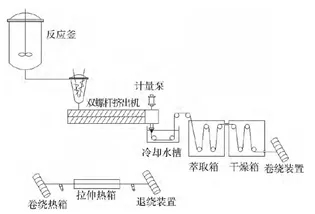 矿物油法凝胶纺丝工艺流程示意图