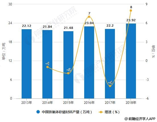 2013-2018年中国铁氧体软磁材料产量统计及增长情况