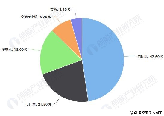 2017年全球铁氧体软磁材料应用领域占比统计情况