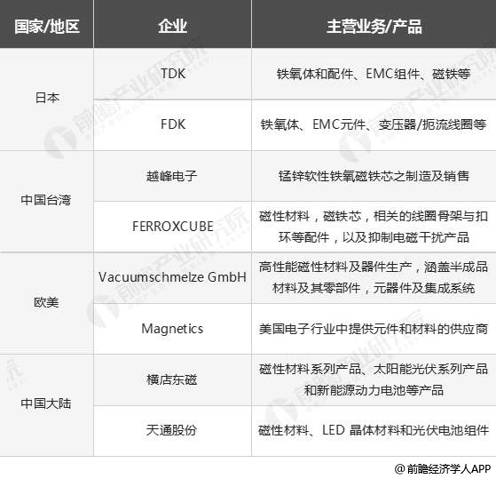 全球铁氧体软磁材料生产企业现状分析情况