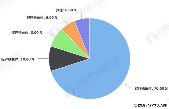 中国铁氧体软磁材料产品产量占比统计情况