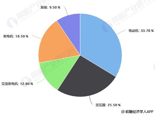 2017年中国铁氧体软磁材料需求结构占比统计情况