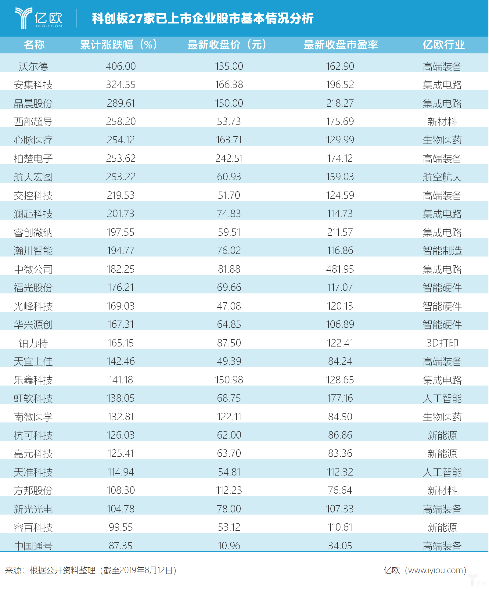 亿欧智库：科创板27家已上市企业股市基本情况分析