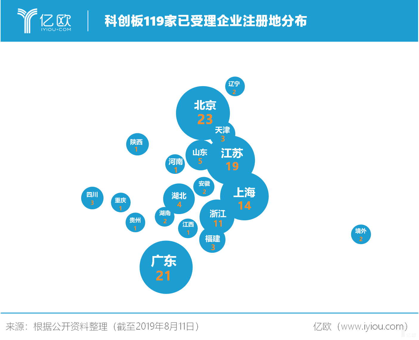 亿欧智库：科创板119家已受理企业注册地分布