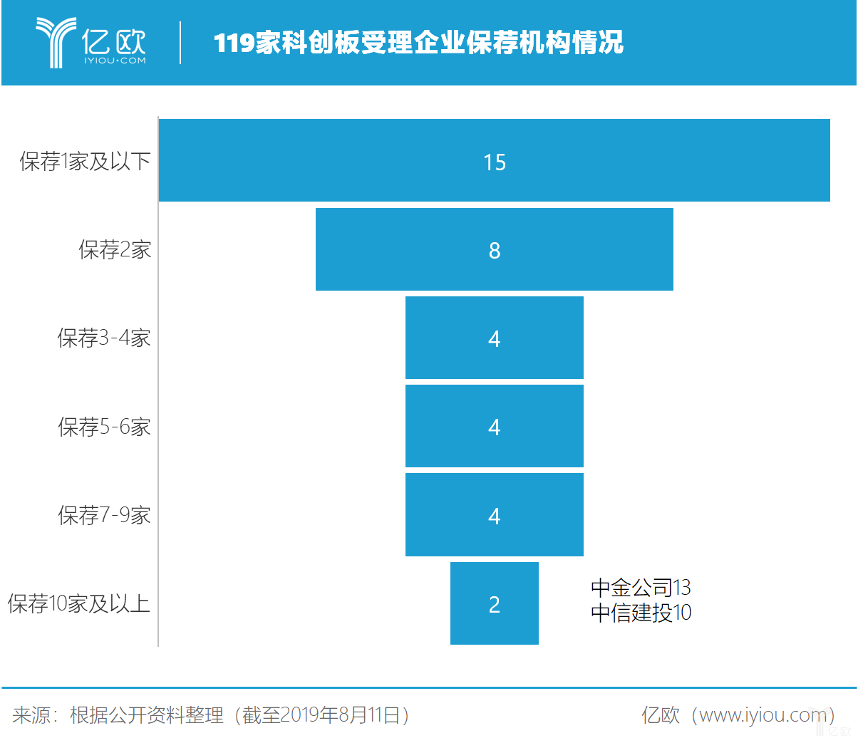 亿欧智库：119家科创板受理企业保荐机构情况