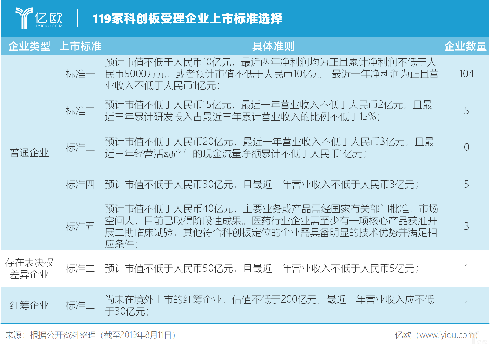 亿欧智库：119家科创板受理企业上市标准选择