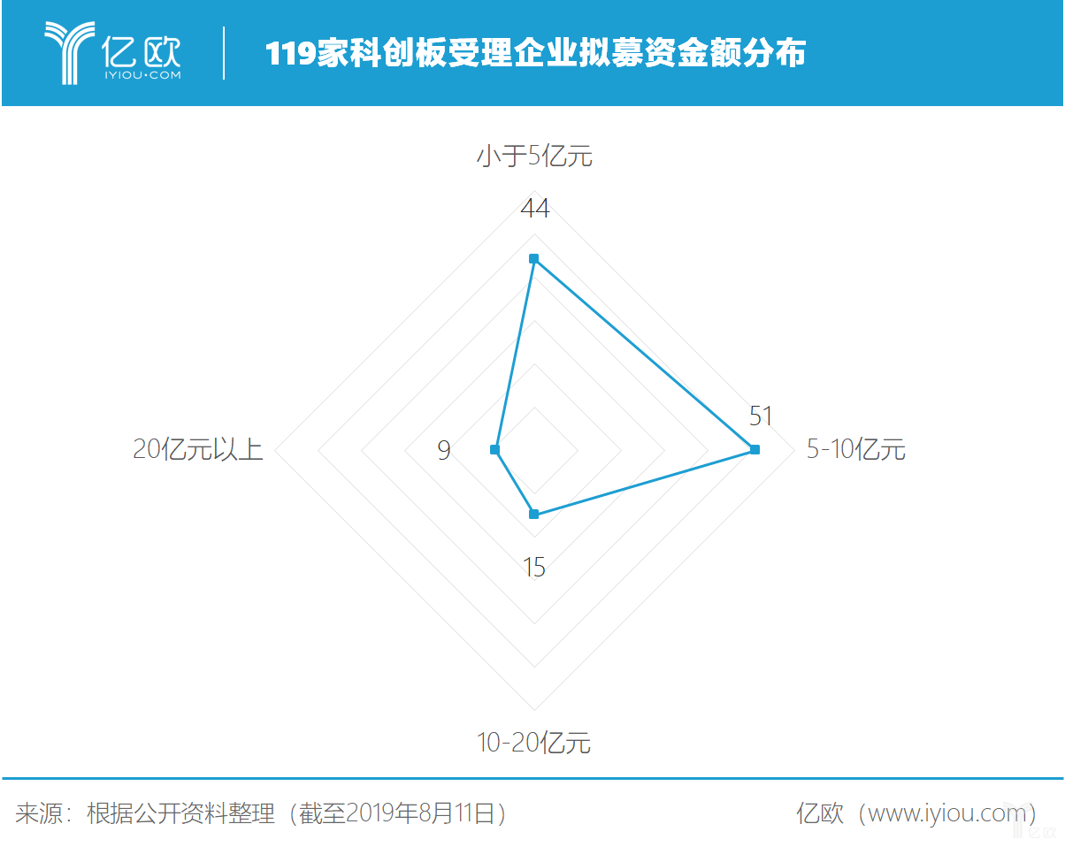 亿欧智库：119家科创板受理企业拟募资金额分布