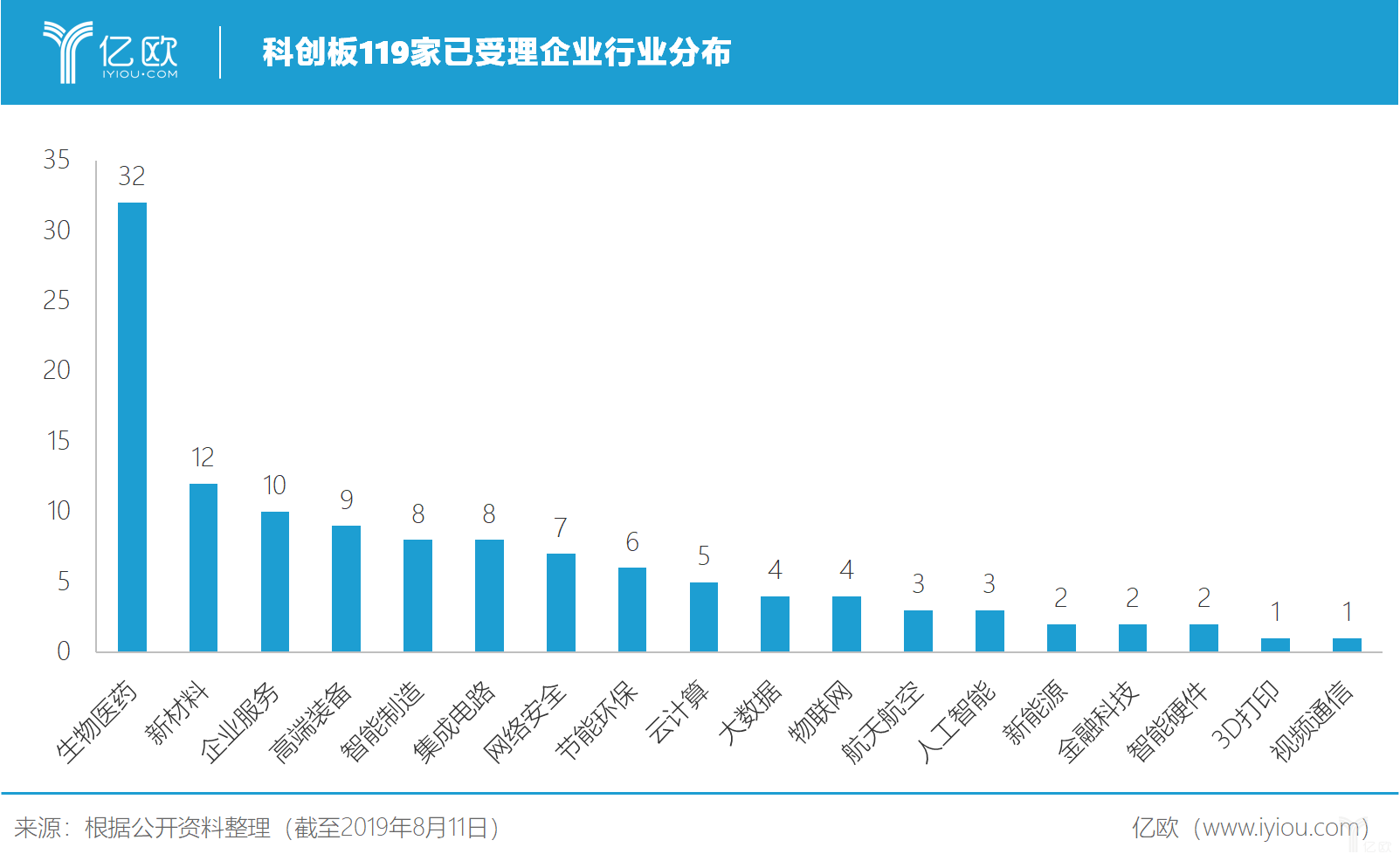 亿欧智库：科创板119家已受理企业行业分布