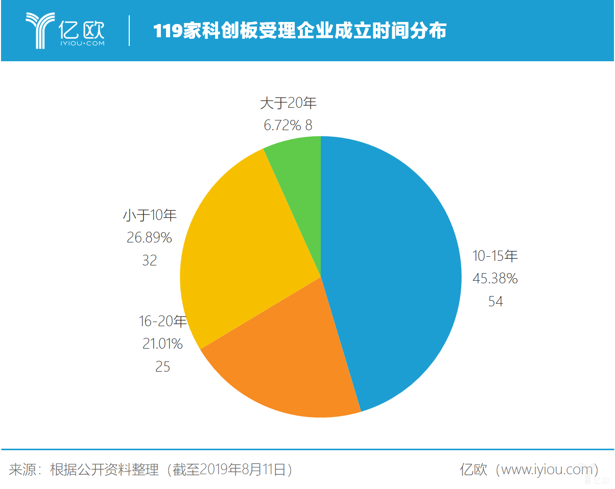 亿欧智库：119家科创板受理企业成立时间分布