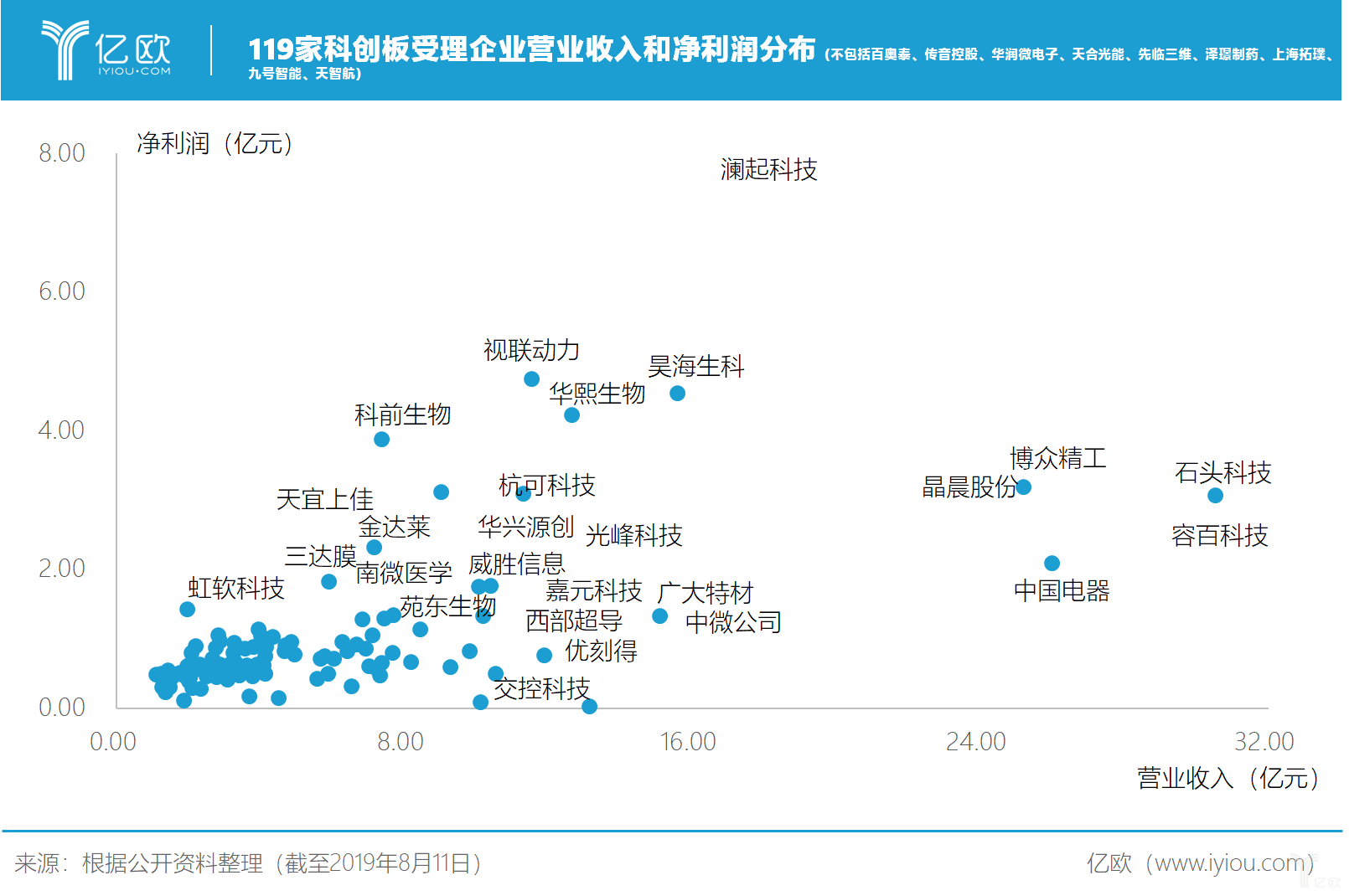 亿欧智库：119家科创板受理企业营业收入和净利润分布