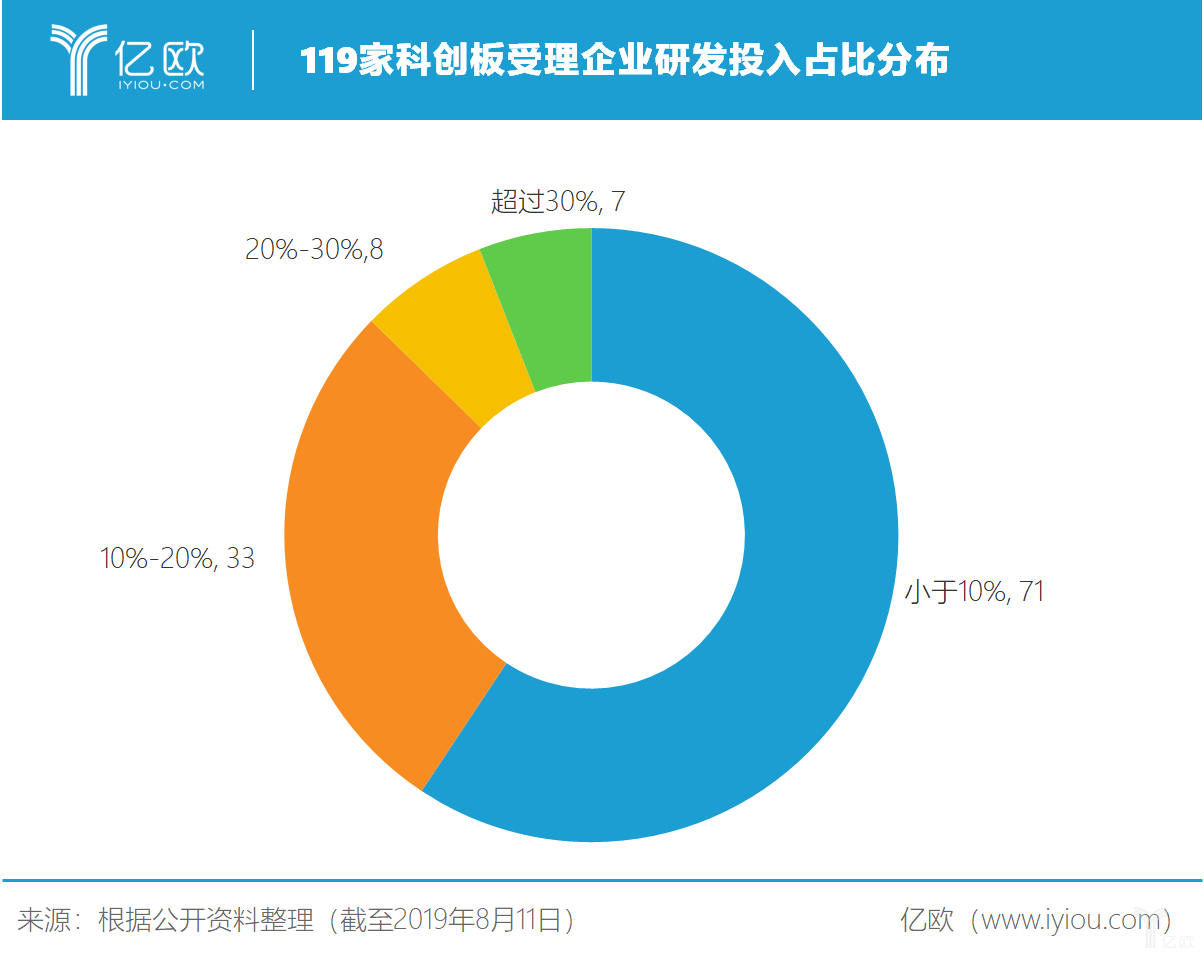 亿欧智库：119家科创板受理企业研发投入占比分布