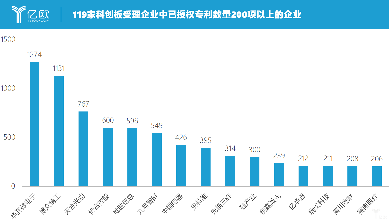 亿欧智库：119家科创板受理企业中已授权专利数量200项以上的企业