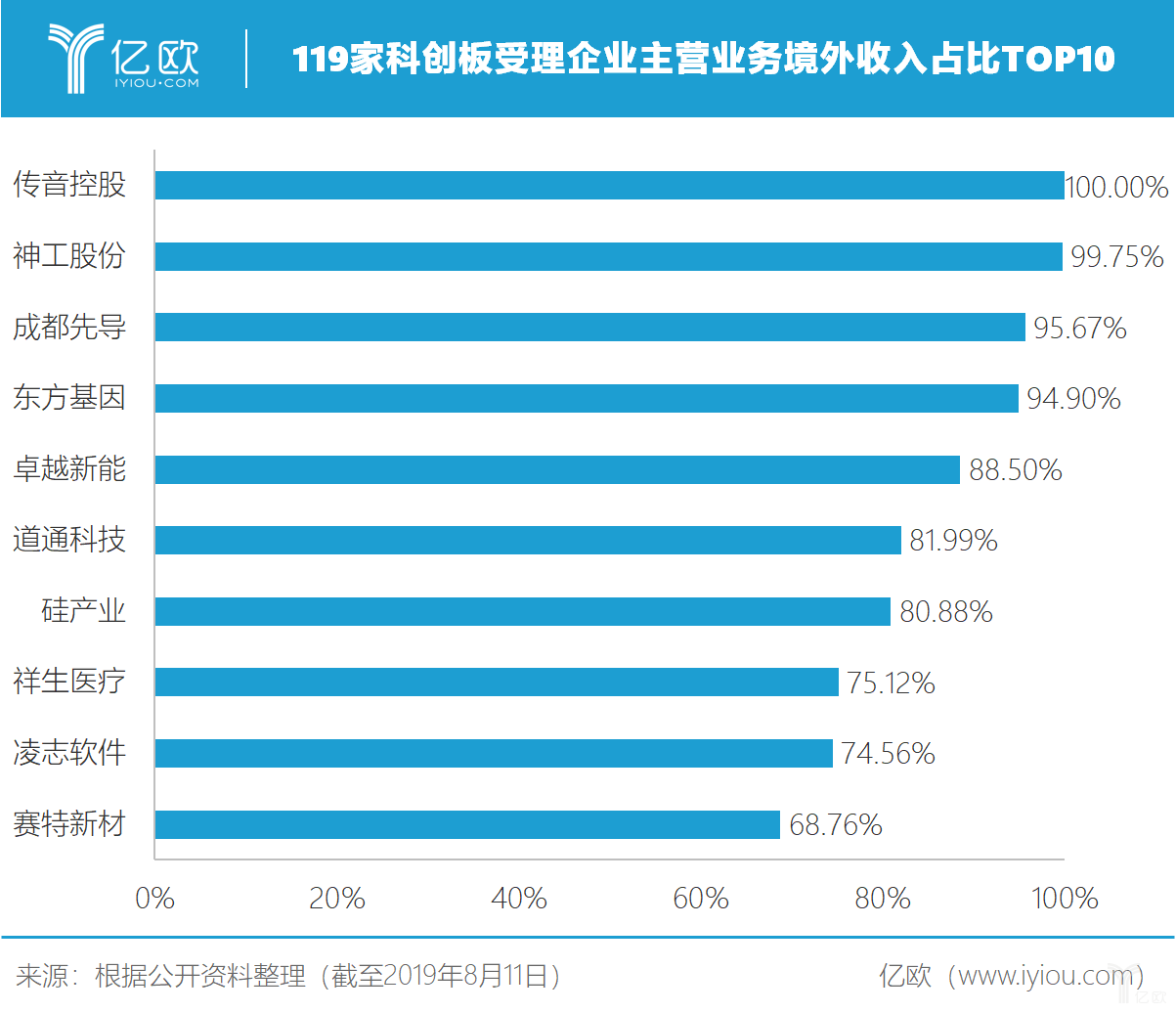 亿欧智库：119家科创板受理企业主营业务境外占比TOP10