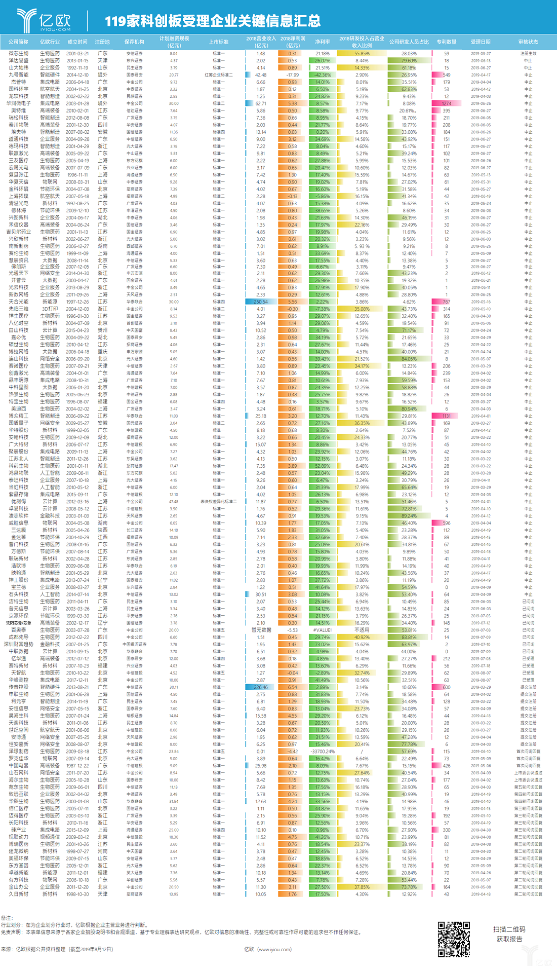 亿欧智库：119家科创板受理企业关键信息汇总
