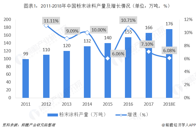 图表1：2011-2018年中国粉末涂料产量及增长情况（单位：万吨，%） 