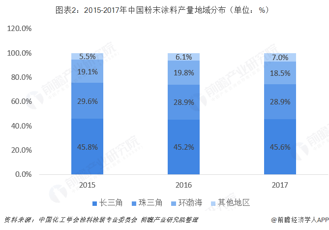 图表2：2015-2017年中国粉末涂料产量地域分布（单位：%） 