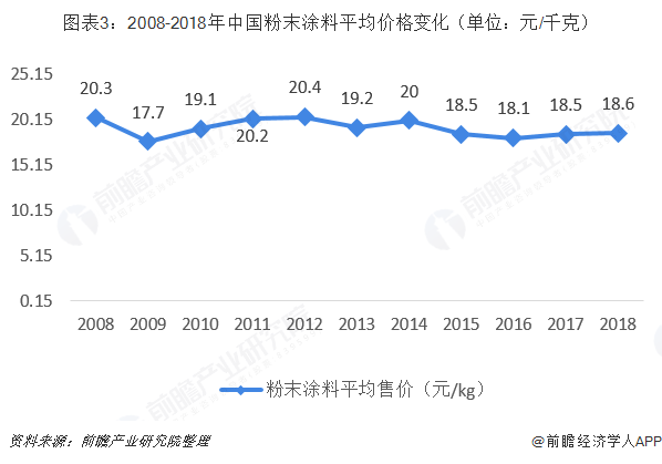 图表3：2008-2018年中国粉末涂料平均价格变化（单位：元/千克）