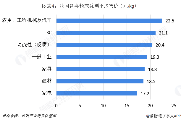 图表4：我国各类粉末涂料平均售价（元/kg） 