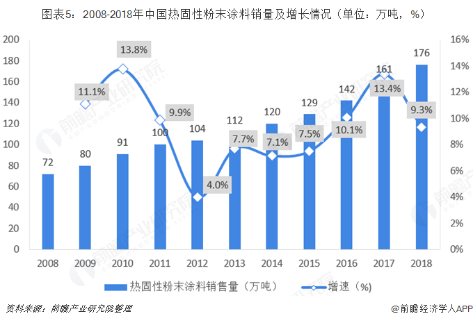 图表5：2008-2018年中国热固性粉末涂料销量及增长情况（单位：万吨，%） 