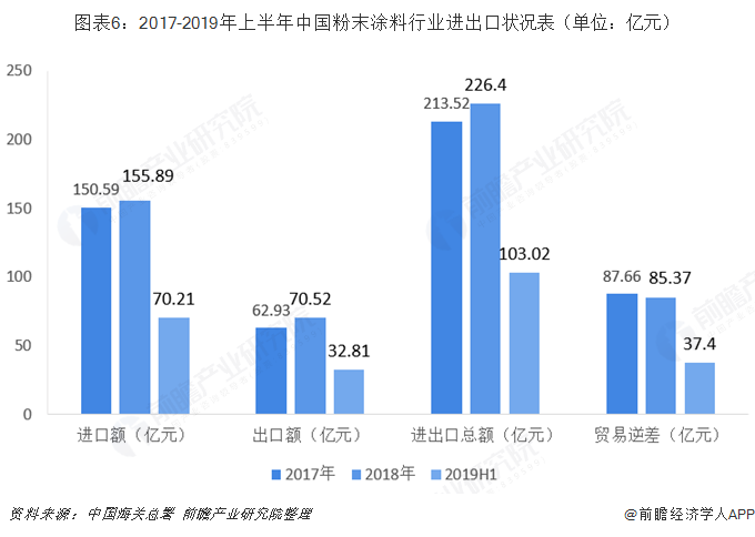 图表6：2017-2019年上半年中国粉末涂料行业进出口状况表（单位：亿元） 