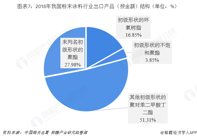 图表7：2018年我国粉末涂料行业出口产品（按金额）结构（单位：%） 