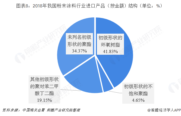 图表8：2018年我国粉末涂料行业进口产品（按金额）结构（单位：%） 