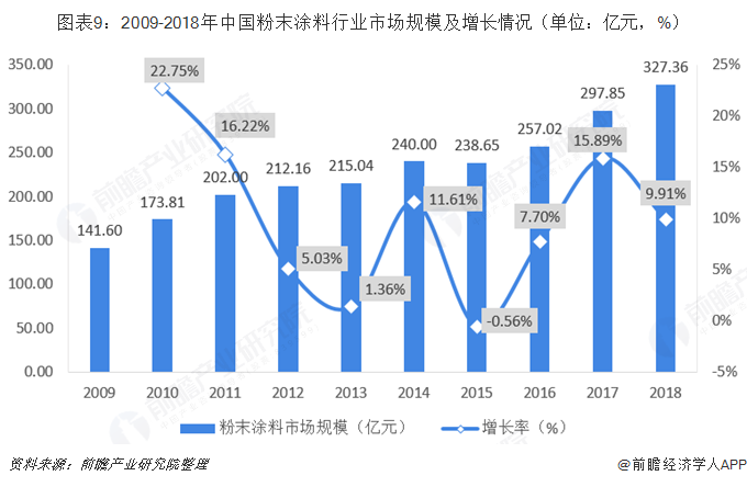 图表9：2009-2018年中国粉末涂料行业市场规模及增长情况（单位：亿元，%） 