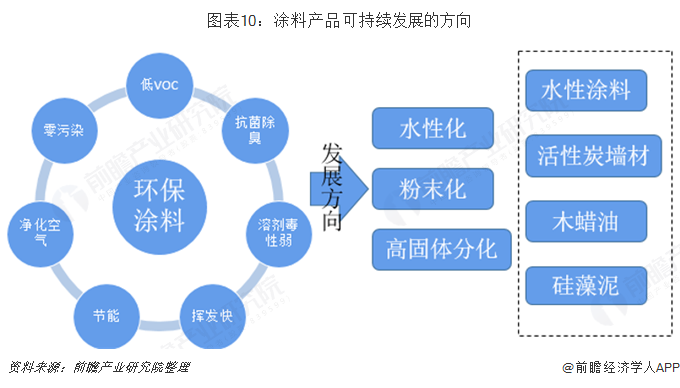 图表10：涂料产品可持续发展的方向 