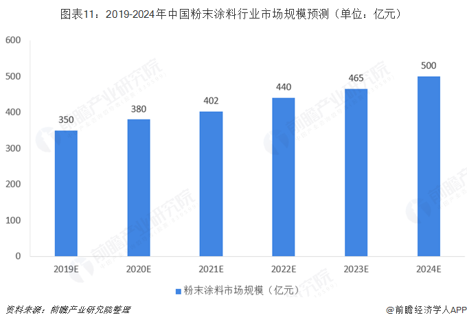 图表11：2019-2024年中国粉末涂料行业市场规模预测（单位：亿元） 