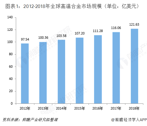 图表1：2012-2018年全球高温合金市场规模（单位：亿美元） 