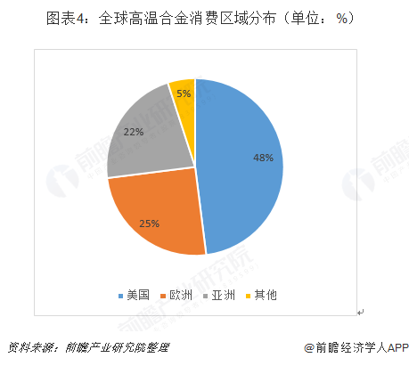 图表4：全球高温合金消费区域分布（单位：%） 