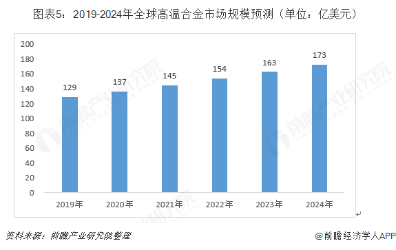 图表5：2019-2024年全球高温合金市场规模预测（单位：亿美元） 