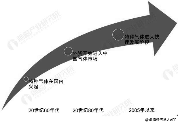 中国特种气体行业发展历程分析情况