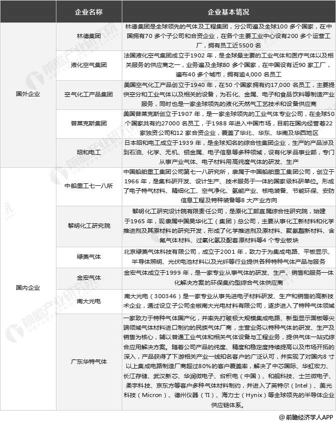 中国特种气体行业市场竞争格局分析情况