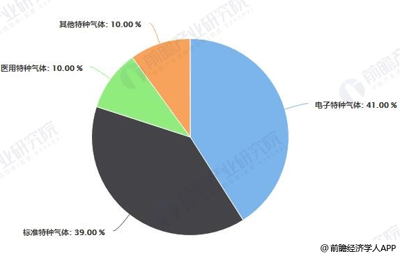 中国特种气体年销售额占比统计情况