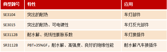 汽车领域中改性PBT塑料的性能要求与应用优势