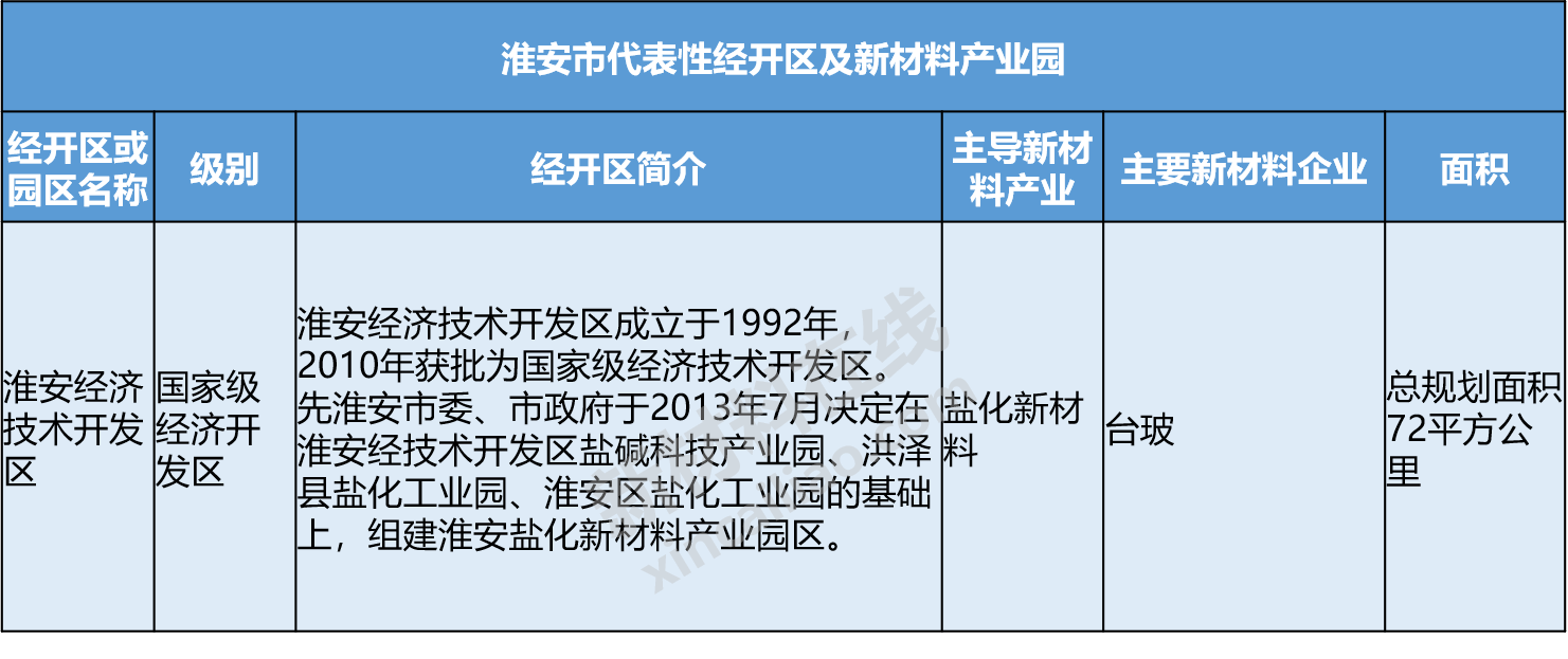 资料来源:赛瑞研究整 理 9,淮安市 淮安经济技术开发区于2010年评为