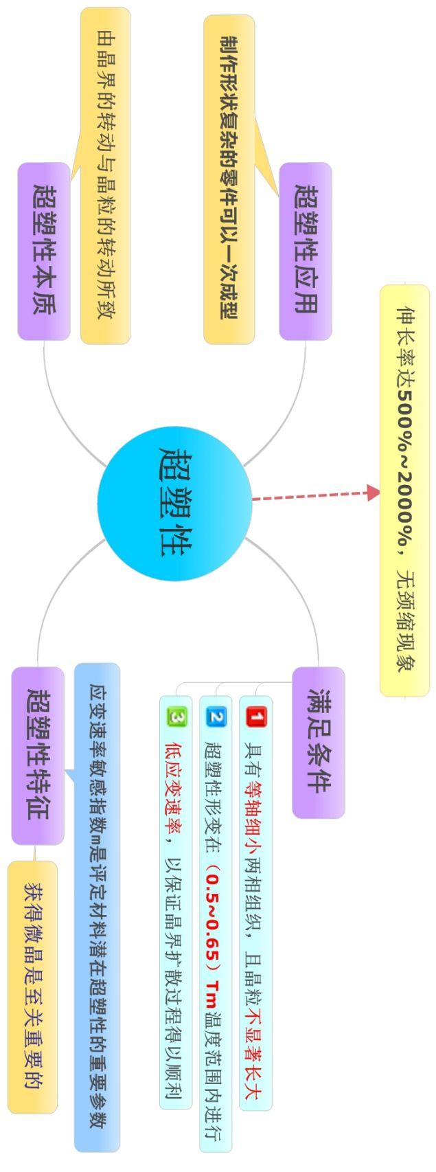 经典收藏!材料科学基础的思维导图